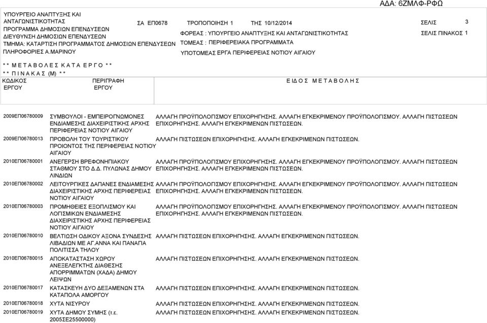ΜΡΙΝΟΥ ΤΟΜΕ : ΠΕΡΙΦΕΡΕΙΚ ΠΡΟΓΡΜΜΤ ΥΠΟΤΟΜΕ ΕΡΓ : ΠΕΡΙΦΕΡΕΙ ΝΟΤΙΟΥ ΙΓΙΟΥ * * Μ Ε Τ Ο Λ Ε Κ Τ Ε Ρ Γ Ο * * * * Π Ι Ν Κ (Μ) * * ΚΩΔΙΚΟ ΠΕΡΙΓΡΦΗ Ε ΙΔ Ο Μ Ε Τ Ο Λ Η 2009ΕΠ06780009 2009ΕΠ06780013