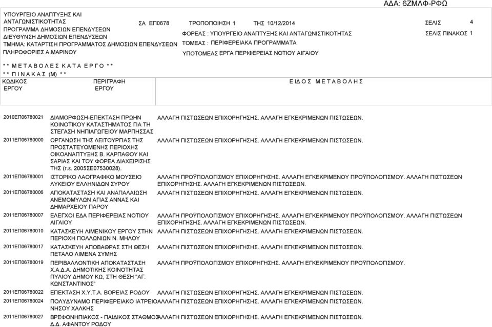 ΜΡΙΝΟΥ ΤΟΜΕ : ΠΕΡΙΦΕΡΕΙΚ ΠΡΟΓΡΜΜΤ ΥΠΟΤΟΜΕ ΕΡΓ : ΠΕΡΙΦΕΡΕΙ ΝΟΤΙΟΥ ΙΓΙΟΥ * * Μ Ε Τ Ο Λ Ε Κ Τ Ε Ρ Γ Ο * * * * Π Ι Ν Κ (Μ) * * ΚΩΔΙΚΟ ΠΕΡΙΓΡΦΗ Ε ΙΔ Ο Μ Ε Τ Ο Λ Η 2010ΕΠ06780021 2011ΕΠ06780000