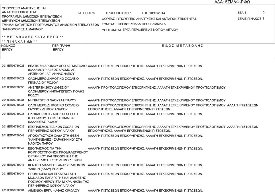 ΜΡΙΝΟΥ ΤΟΜΕ : ΠΕΡΙΦΕΡΕΙΚ ΠΡΟΓΡΜΜΤ ΥΠΟΤΟΜΕ ΕΡΓ : ΠΕΡΙΦΕΡΕΙ ΝΟΤΙΟΥ ΙΓΙΟΥ * * Μ Ε Τ Ο Λ Ε Κ Τ Ε Ρ Γ Ο * * * * Π Ι Ν Κ (Μ) * * ΚΩΔΙΚΟ ΠΕΡΙΓΡΦΗ Ε ΙΔ Ο Μ Ε Τ Ο Λ Η 2011ΕΠ06780028 2011ΕΠ06780029