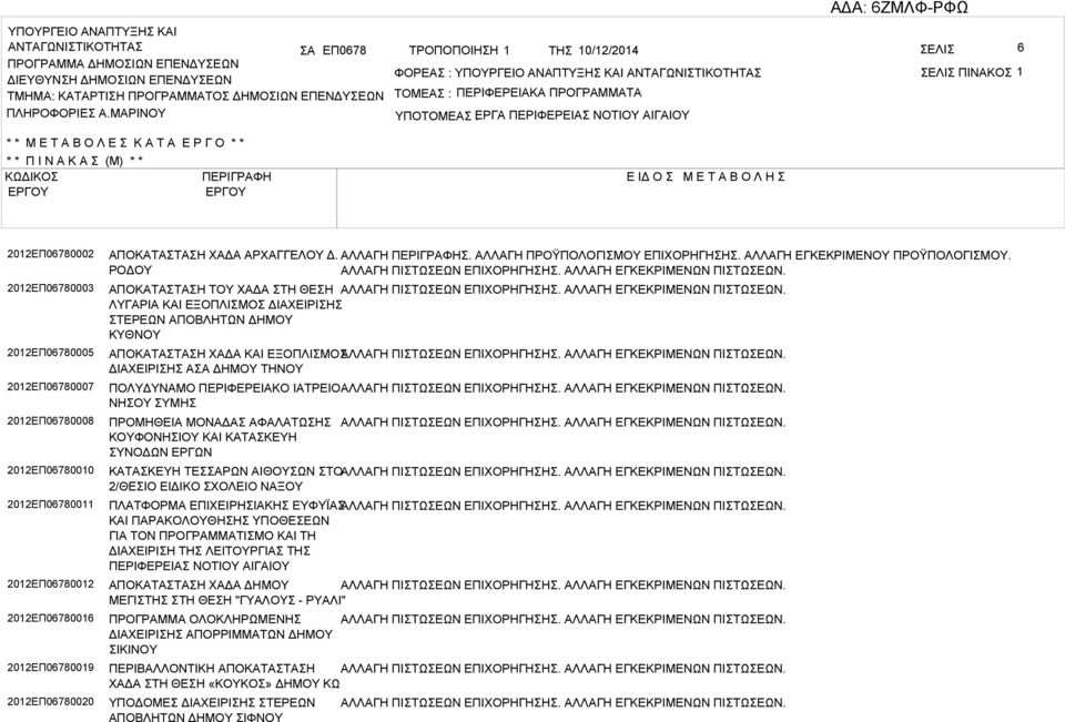 ΜΡΙΝΟΥ ΤΟΜΕ : ΠΕΡΙΦΕΡΕΙΚ ΠΡΟΓΡΜΜΤ ΥΠΟΤΟΜΕ ΕΡΓ : ΠΕΡΙΦΕΡΕΙ ΝΟΤΙΟΥ ΙΓΙΟΥ * * Μ Ε Τ Ο Λ Ε Κ Τ Ε Ρ Γ Ο * * * * Π Ι Ν Κ (Μ) * * ΚΩΔΙΚΟ ΠΕΡΙΓΡΦΗ Ε ΙΔ Ο Μ Ε Τ Ο Λ Η 2012ΕΠ06780002 2012ΕΠ06780003