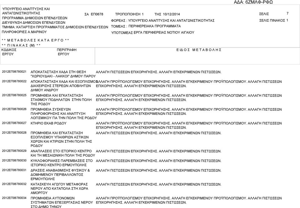 ΜΡΙΝΟΥ ΤΟΜΕ : ΠΕΡΙΦΕΡΕΙΚ ΠΡΟΓΡΜΜΤ ΥΠΟΤΟΜΕ ΕΡΓ : ΠΕΡΙΦΕΡΕΙ ΝΟΤΙΟΥ ΙΓΙΟΥ * * Μ Ε Τ Ο Λ Ε Κ Τ Ε Ρ Γ Ο * * * * Π Ι Ν Κ (Μ) * * ΚΩΔΙΚΟ ΠΕΡΙΓΡΦΗ Ε ΙΔ Ο Μ Ε Τ Ο Λ Η 2012ΕΠ06780021 2012ΕΠ06780022
