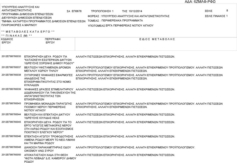 ΜΡΙΝΟΥ ΤΟΜΕ : ΠΕΡΙΦΕΡΕΙΚ ΠΡΟΓΡΜΜΤ ΥΠΟΤΟΜΕ ΕΡΓ : ΠΕΡΙΦΕΡΕΙ ΝΟΤΙΟΥ ΙΓΙΟΥ * * Μ Ε Τ Ο Λ Ε Κ Τ Ε Ρ Γ Ο * * * * Π Ι Ν Κ (Μ) * * ΚΩΔΙΚΟ ΠΕΡΙΓΡΦΗ Ε ΙΔ Ο Μ Ε Τ Ο Λ Η 2012ΕΠ06780035 2012ΕΠ06780037