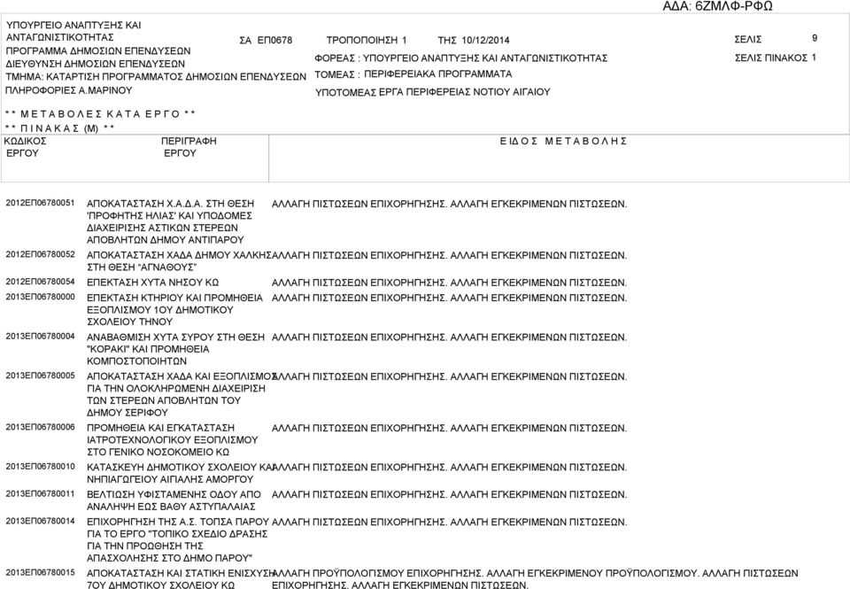 ΜΡΙΝΟΥ ΤΟΜΕ : ΠΕΡΙΦΕΡΕΙΚ ΠΡΟΓΡΜΜΤ ΥΠΟΤΟΜΕ ΕΡΓ : ΠΕΡΙΦΕΡΕΙ ΝΟΤΙΟΥ ΙΓΙΟΥ * * Μ Ε Τ Ο Λ Ε Κ Τ Ε Ρ Γ Ο * * * * Π Ι Ν Κ (Μ) * * ΚΩΔΙΚΟ ΠΕΡΙΓΡΦΗ Ε ΙΔ Ο Μ Ε Τ Ο Λ Η 2012ΕΠ06780051 2012ΕΠ06780052