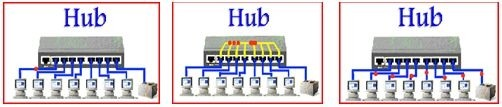 Ethernet üçün yeni fiziki topologiya ulduz topologiyasıdır. İstifadə olunan kabel də koaksial kabeldən UTP-yə çevrildi. Ancaq məntiqi olaraq ethernet hələ də bus topologiyasından istifadə edir.