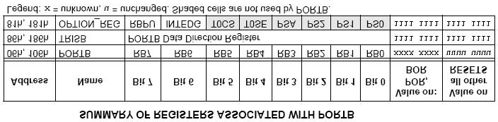 Na slici 1.24 su prikazane tabele sa funkcijama pojedinih pinova i registara koji se koriste za konfigurisanje porta B. Sl.1.24 Tabela registara koji sluze za konfigurisanje PORTB.
