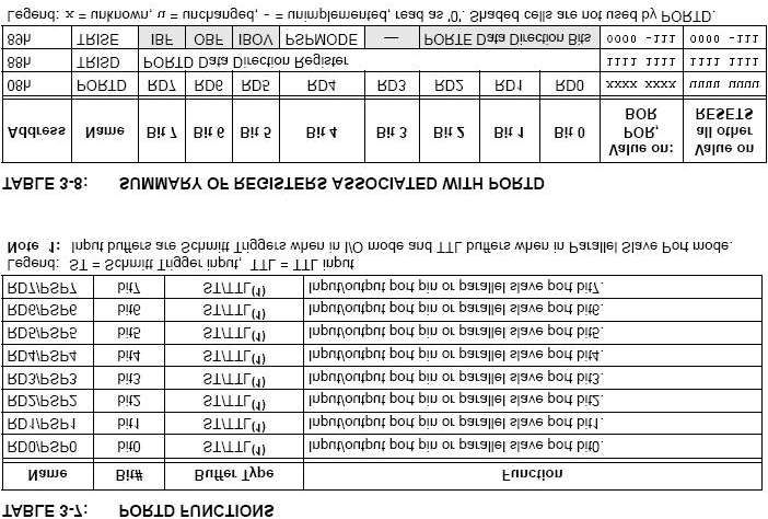 Port D Port D je 8-mo bitni bidirekcioni port.
