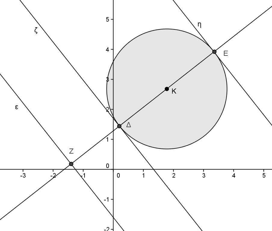 Bασικό θέµα 4 (απόσταση ευθείας από κύκλο) Έστω η εξίσωση του κύκλου C : ( α) + (y β) = ρ και η εξίσωση της ευθείας (ε) : A+By+Γ= η οποία και δεν τον τέµνει.