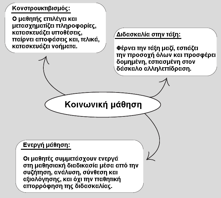 Στο πλαίσιο της σχολικής τάξης με τη συγκεκριμένη ρύθμιση, ο ρόλος του εκπαιδευτικού είναι σημαντικός υπό την έννοια ότι πρέπει να λειτουργεί ως εμψυχωτής κάθε μαθητή για δράση και συμμετοχή, ως