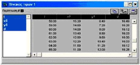 Αν ονομαστεί το παράθυρο <Πίνακας τιμών> και επιλεγεί η εμφάνιση τιμών των μεταβλητών t, x1, y1 και d τότε είναι εύκολο να διαπιστώσουν οι μαθητές ότι για t=62 λεπτά η απόσταση μεταξύ των δύο τρένων