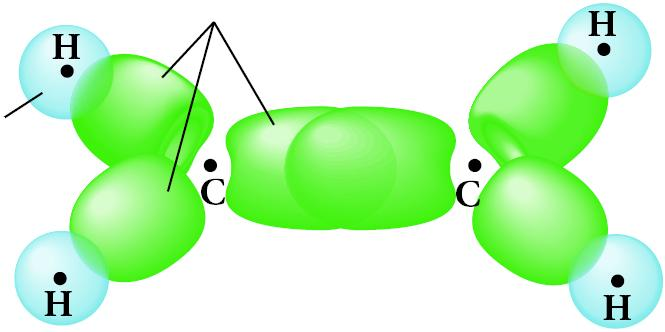 Απεικόνιση των δεσμών στο αιθυλένιο sp 2 1s Η επικάλυψη sp 2 sp 2 των δύο ατόμων C και οι επικαλύψεις sp 2 s των ατόμων C με τα άτομα Η οδηγούν στο σχηματισμό πέντε σ δεσμών (σ-σκελετός