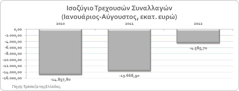 Βελτίωση στο ισοζύγιο