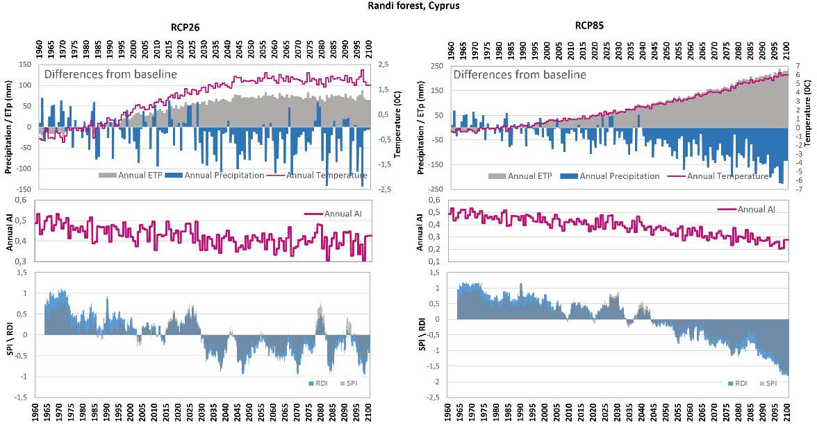 Εικόνα 4.12 Χρονική εξέλιξη των κλιματικών δεδομένων και των δεικτών που υπολογίστηκαν στην περιοχή του δάσους Randi, Κύπρο, αριστερά υπό το σενάριο RCP26 και δεξιά για το σενάριο RCP85.