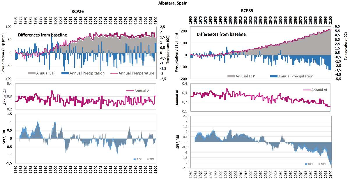 Εικόνα 4.13 Χρονική εξέλιξη των κλιματικών δεδομένων και των δεικτών που υπολογίστηκαν στην περιοχή Albatera της Ισπανίας, αριστερά υπό το σενάριο RCP26 και δεξιά για το σενάριο RCP85.