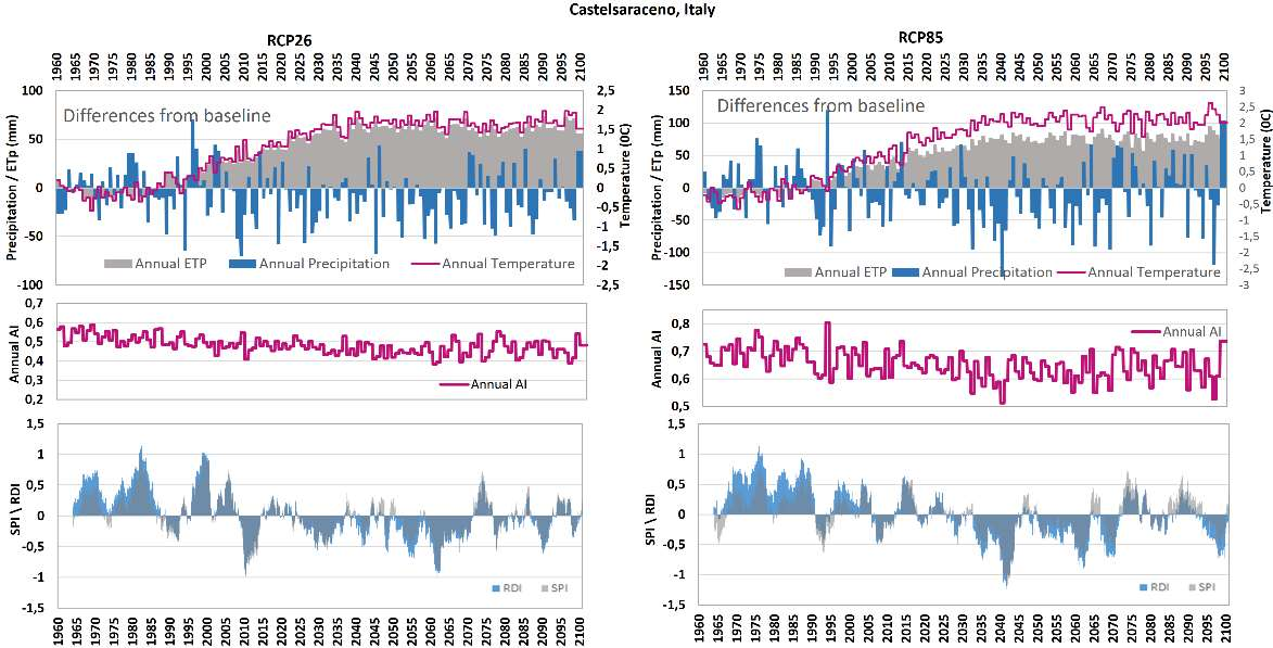 Εικόνα 4.14 Χρονική εξέλιξη των κλιματικών δεδομένων και των δεικτών που υπολογίστηκαν στην περιοχή Castelsaracenoτης Ιταλίας, αριστερά υπό το σενάριο RCP26 και δεξιά για το σενάριο RCP85.