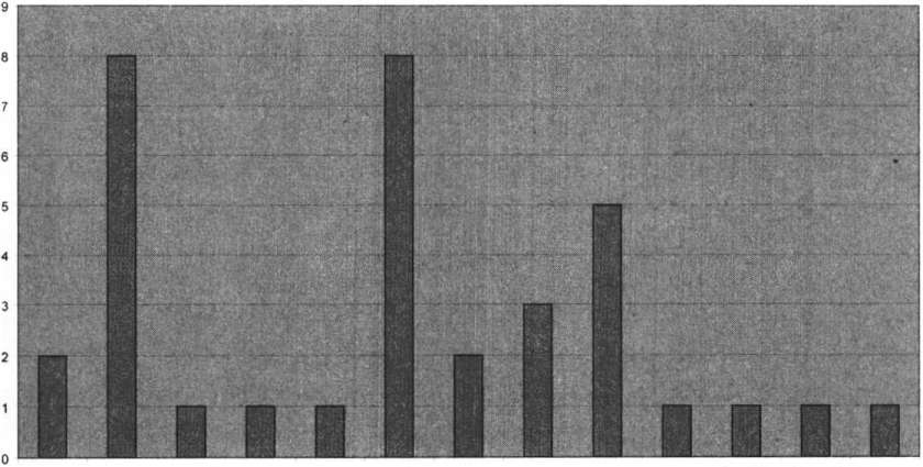 ΤΟ ΞΕΝΟ ΡΕΠΕΡΤΟΡΙΟ ΤΗΣ ΠΕΡΙΟΔΟΥ 1962-1982 121 Θίασος Kc τερίνας Διάγραμμα 17 Δεν αποτελεί όμως πάντα αυτή η τυπική περίπτωση των αθηναϊκών κεντρικών θιάσων.