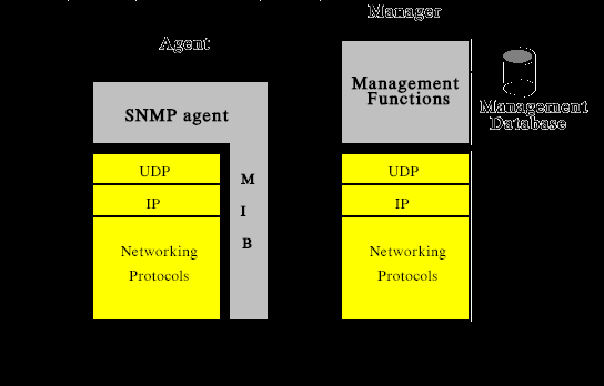 ΜΟΝΤΕΛΛΟ ΔΙΑΧΕΙΡΙΣΗΣ SNMP Σύστημα συνδεμένο στο δίκτυο που μπορεί να εκτελεί οποιαδήποτε εργασία