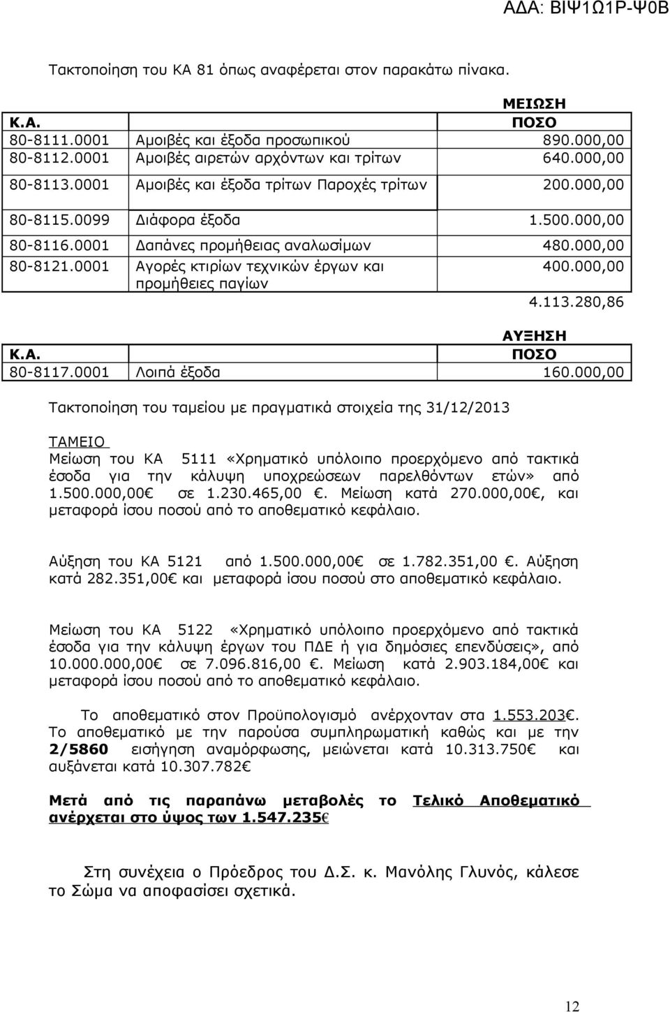 0001 Αγορές κτιρίων τεχνικών έργων και προμήθειες παγίων 400.000,00 4.113.280,86 ΑΥΞΗΣΗ Κ.Α. ΠΟΣΟ 80-8117.0001 Λοιπά έξοδα 160.