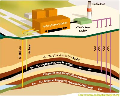 Τεχνολογίες δέσµευσης CO 2 σε θερµικούς σταθµούς 2/5 2006 2015 2020 Conceptual investigations Laboratory Test Pilot Plant Demo- Plant Commercial Plant Theoretical Research Research Basic principles