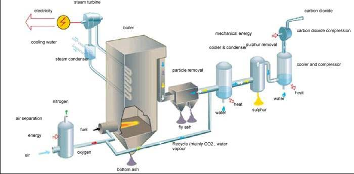 Τεχνολογίες δέσµευσης CO 2 σε θερµικούς σταθµούς 4/5