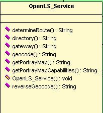 Εικόνα 58: Αποσυνθετική όψη της κλάσης OpenLS_Service Φαίνεται ότι τα ορίσματα που δέχονται όλα τα web services είναι τύπου string.