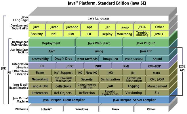 Εικόνα 78: Java Platform, Standard Edition 6.1.5 Java (J2ME) Η Java 2 Micro Edition (J2ME) είναι η πλατφόρμα ανάπτυξης εφαρμογών για μικρές συσκευές.