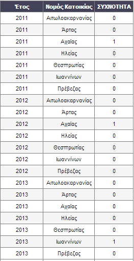 Έστω ότι επιθυμεί κάποιος να εξετάσει τη συχνότητα κρουσμάτων ηπατίτιδας Α, την περίοδο 2011-2013, στους νομούς των Περιφερειών Δυτικής Ελλάδας και Ηπείρου, για τις ηλικίες από 1 έως 44 ετών, για