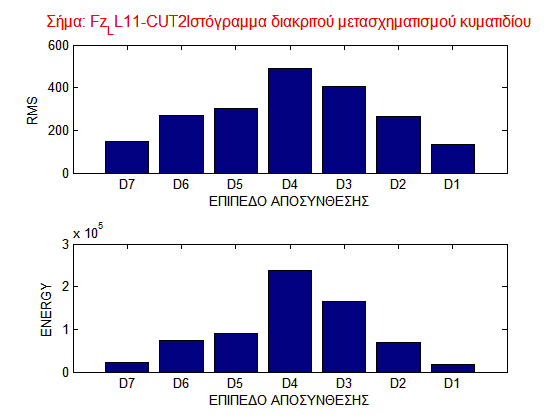 Αμέσως παρακάτω στο Σχήμα 4.18 παρουσιάζεται με μορφή ιστογραμμάτων η κατανομή της τιμής RMS και της Ενέργειας στα 7 επίπεδα των λεπτομερειών του DWT του σήματος.