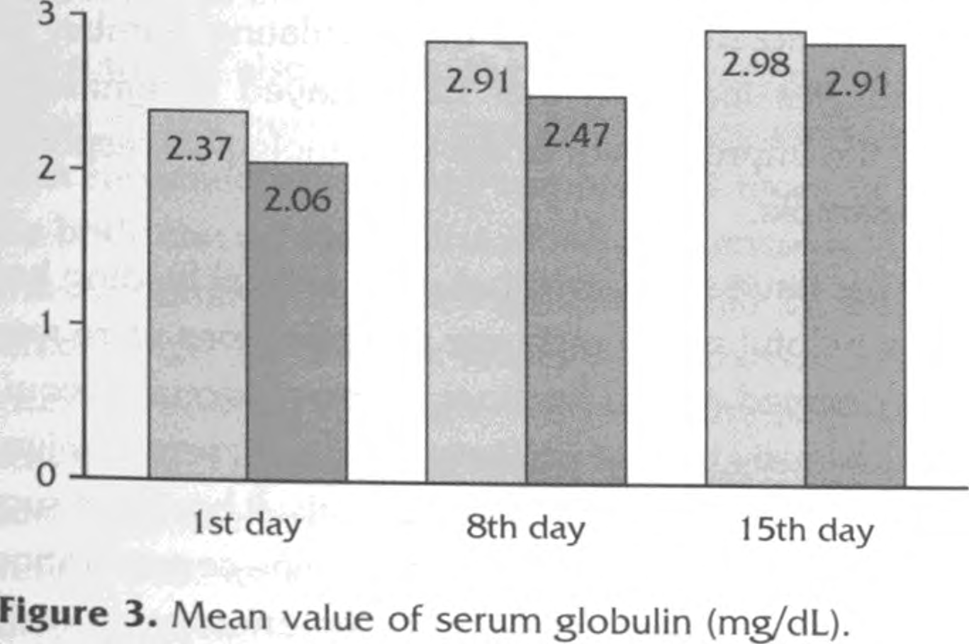 Verna of Asclipios The role o f early enteral nutrition 2002, 1(2):85 Figure 2. Mean value o f serum album in (mg/dl).