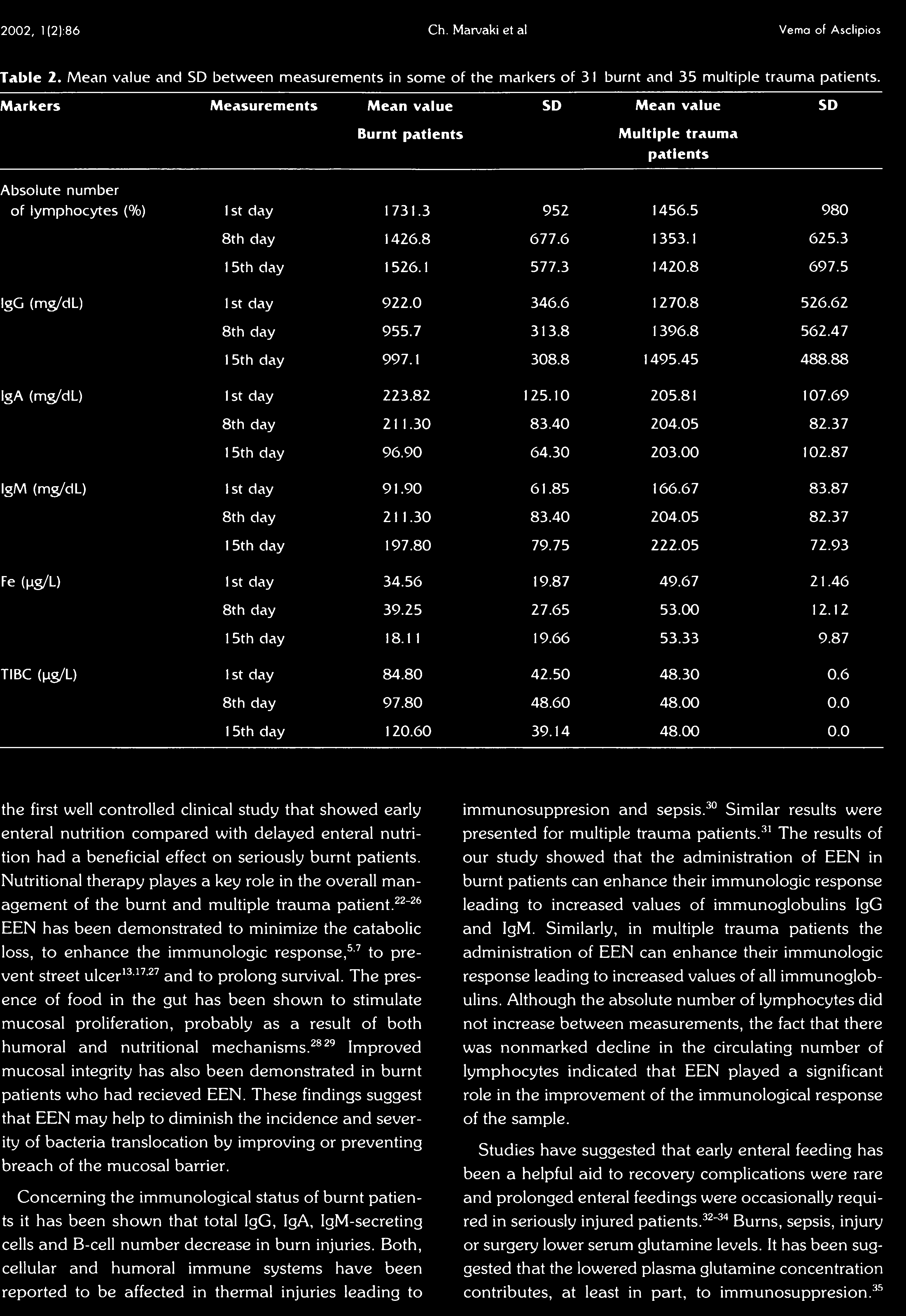 2002, 1(2):86 Ch. Marvaki et al Verna of Asclipios T able 2. Mean value and SD between measurements in some o f the markers o f 31 burnt and 35 m ultiple traum a patients.