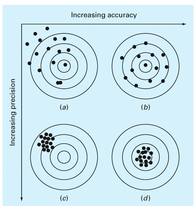 ακρίβεια - vs- ακρίβεια (accuracy) (precision) Πόσο διαφέρει η