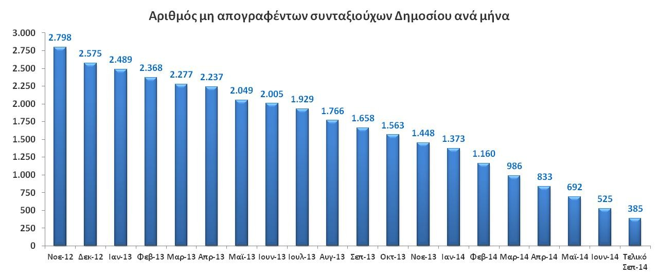 Όποιος από τους υπόλοιπους 385 συνταξιούχους, που δεν έχει απογραφεί και δικαιούται σύνταξης, μπορεί να προσέλθει στην Υπηρεσία Συντάξεων του ΓΛΚ προκειμένου να του επαναχορηγηθεί η σύνταξη. 2 ον.