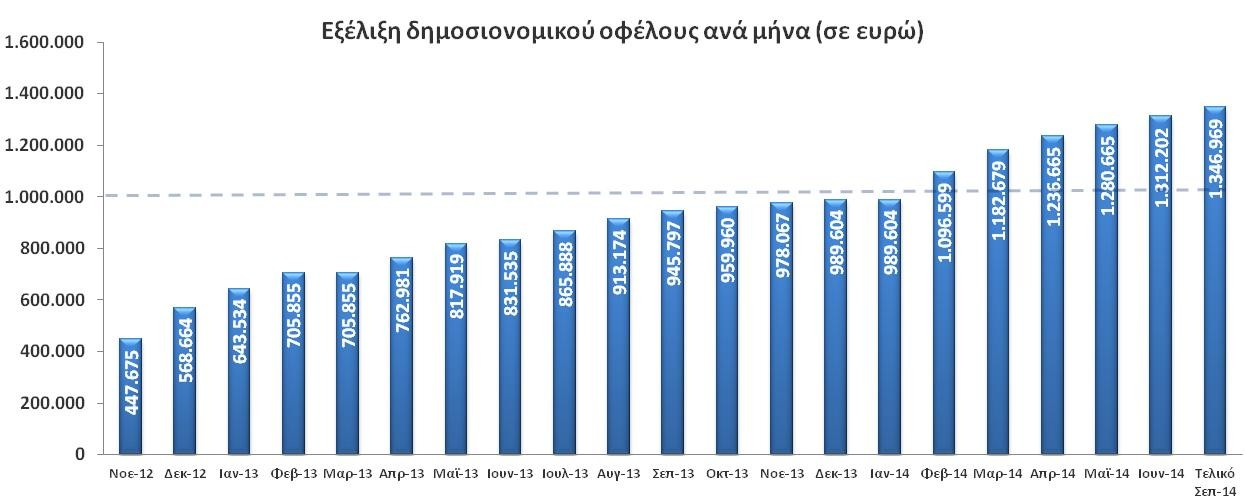 3 ον. Το μηνιαίο δημοσιονομικό όφελος που προκύπτει από τη διαδικασία της απογραφής ανέρχεται στα 1,3 εκατ. ευρώ. 4 ον.