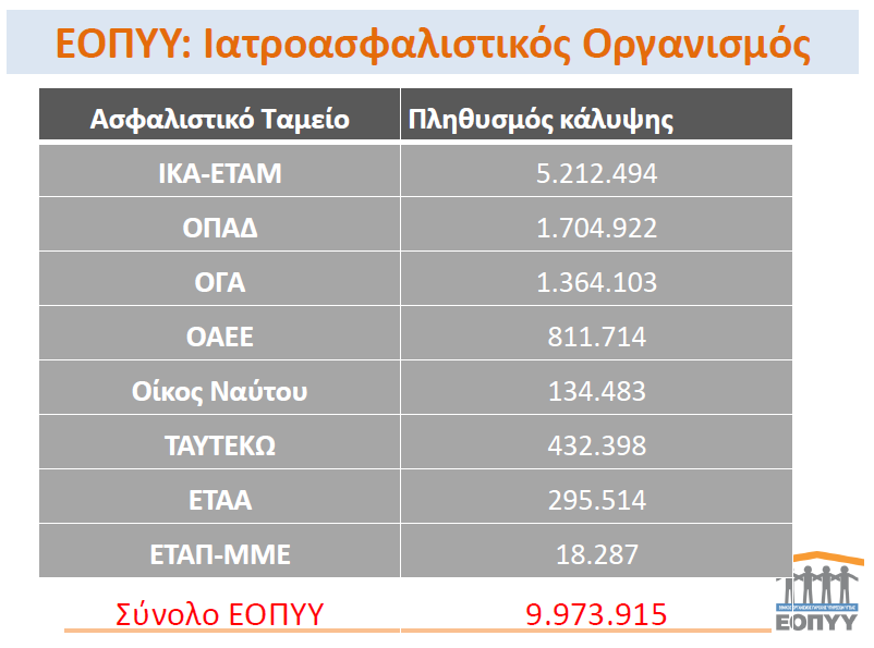 Πηγή: Εισήγηση Δ Κοντού, Διοικητή