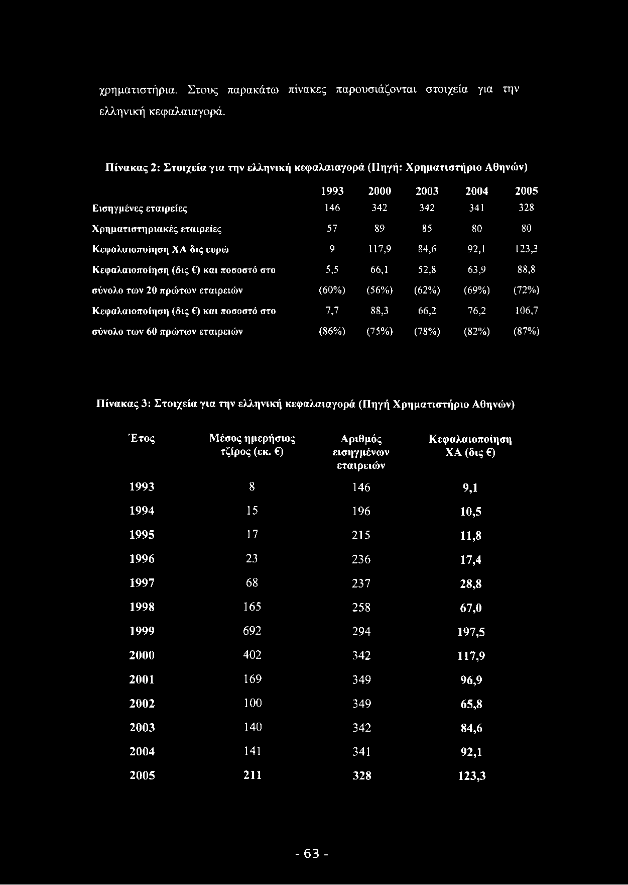 χρηματιστήρια. Στους παρακάτω πίνακες παρουσιάζονται στοιχεία για την ελληνική κεφαλαιαγορά.