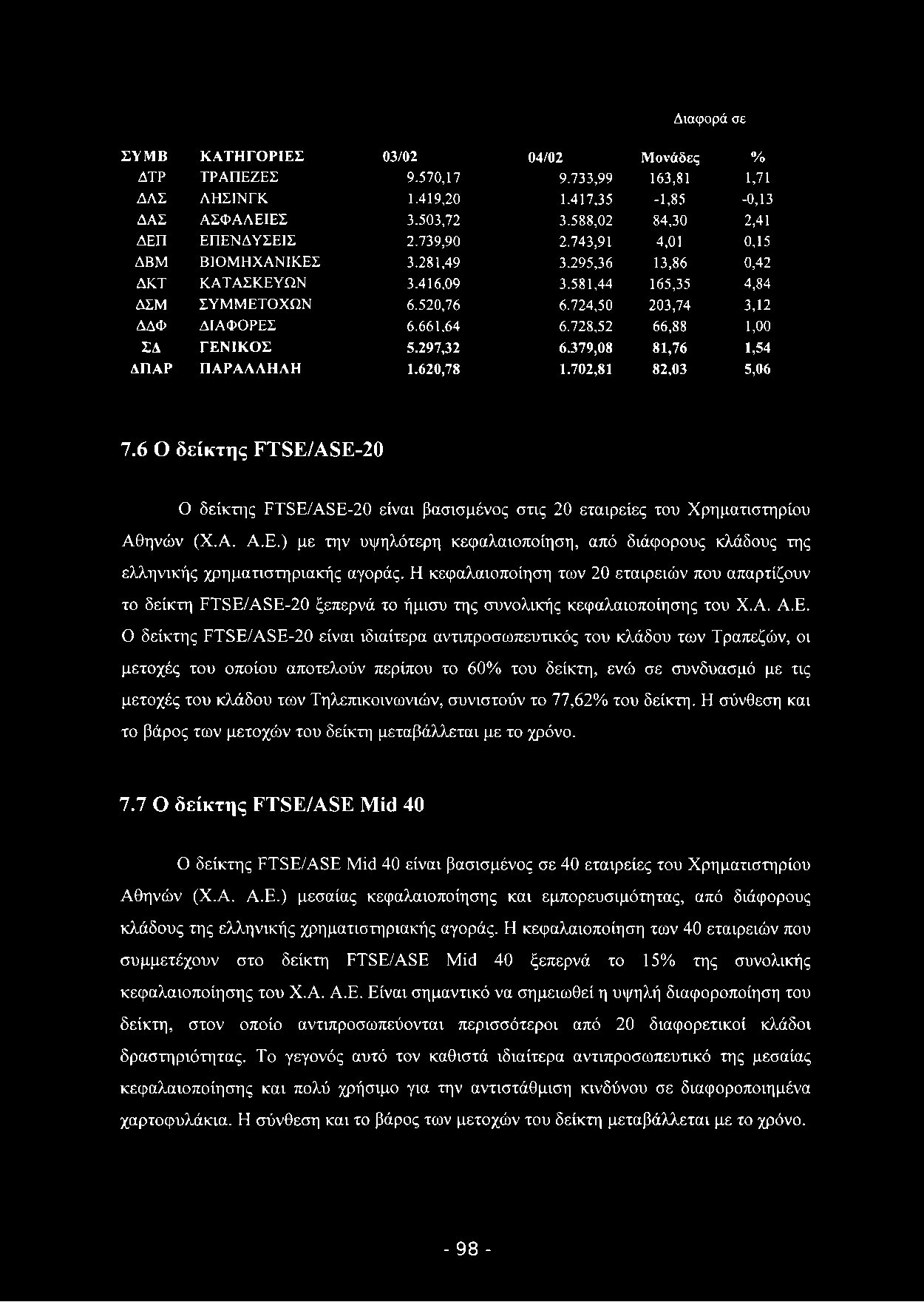 Διαφορά σε ΣΥΜΒ ΚΑΤΗΓΟΡΙΕΣ 03/02 04/02 Μονάδες % Δ Τ Ρ Τ Ρ Α Π Ε Ζ Ε Σ 9.5 7 0,1 7 9.7 3 3,9 9 163,81 1,71 Δ Λ Σ Λ Η Σ ΙΝ Γ Κ 1.4 1 9,2 0 1.4 1 7,3 5-1,8 5-0,13 Δ Α Σ Α Σ Φ Α Λ Ε ΙΕ Σ 3.5 0 3,7 2 3.