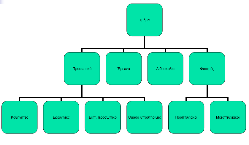 4. ημιουργία δομής ιστοσελίδας 5.