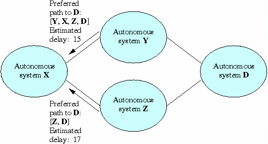 BGP (Border Gateway Protocols) Εισαγωγή 48 Αυτόνοµο Σύστηµα (AS): Οµάδα δροµολογητών υπό κοινό οργανισµό Κάθε AS