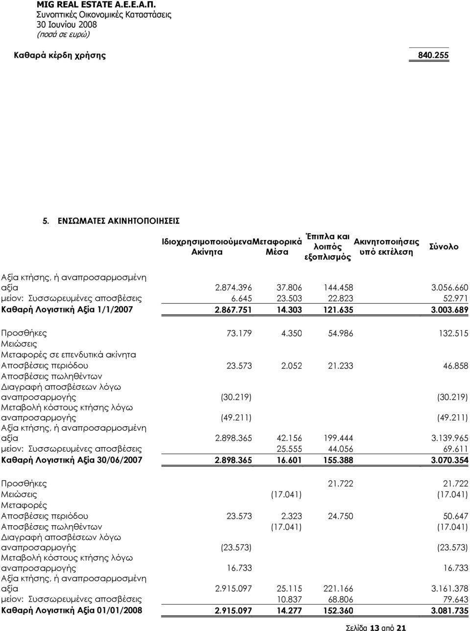 056.660 μείον: Συσσωρευμένες αποσβέσεις 6.645 23.503 22.823 52.971 Καθαρή Λογιστική Αξία 1/1/2007 2.867.751 14.303 121.635 3.003.689 Προσθήκες 73.179 4.350 54.986 132.