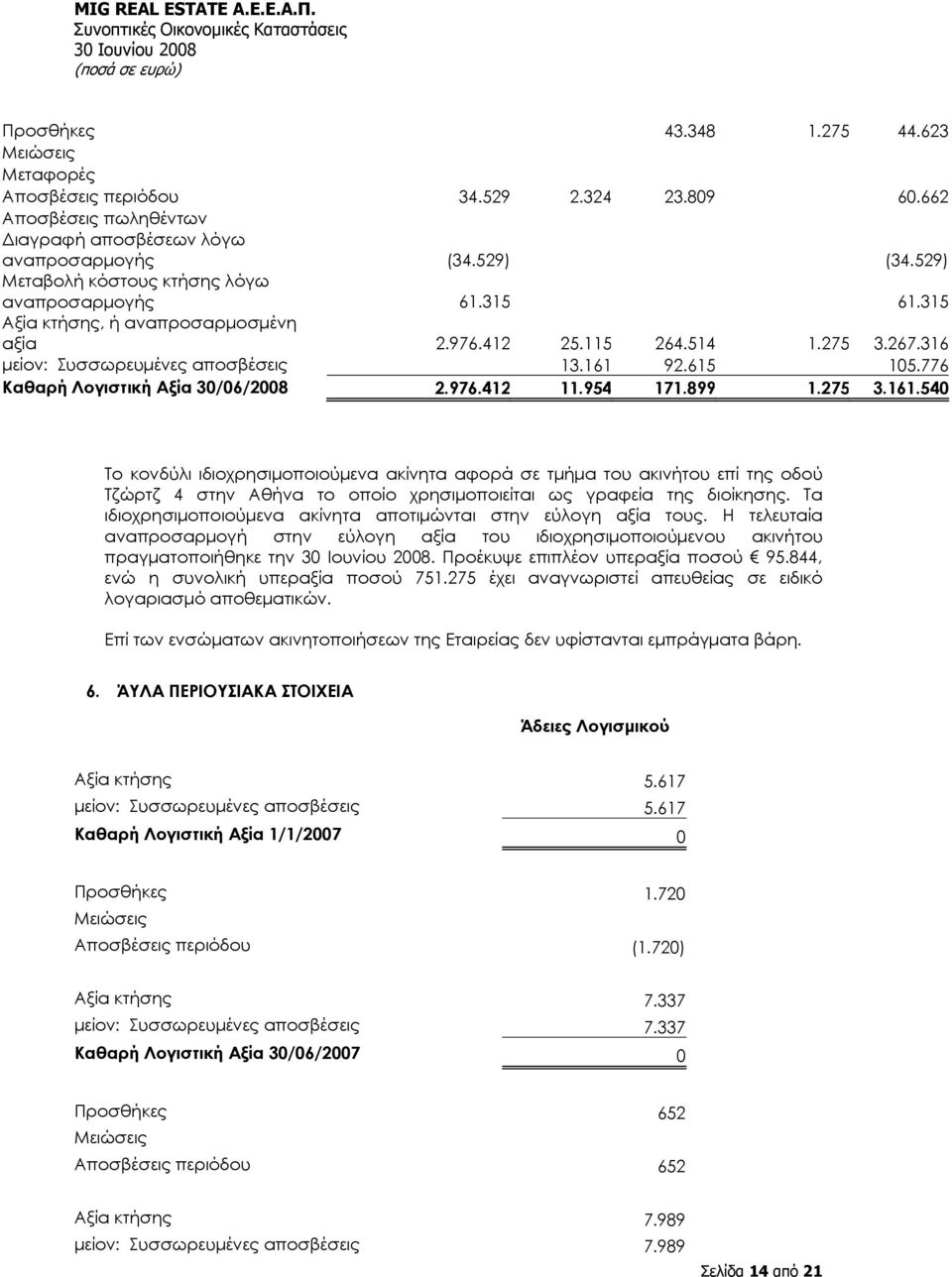 776 Καθαρή Λογιστική Αξία 30/06/2008 2.976.412 11.954 171.899 1.275 3.161.