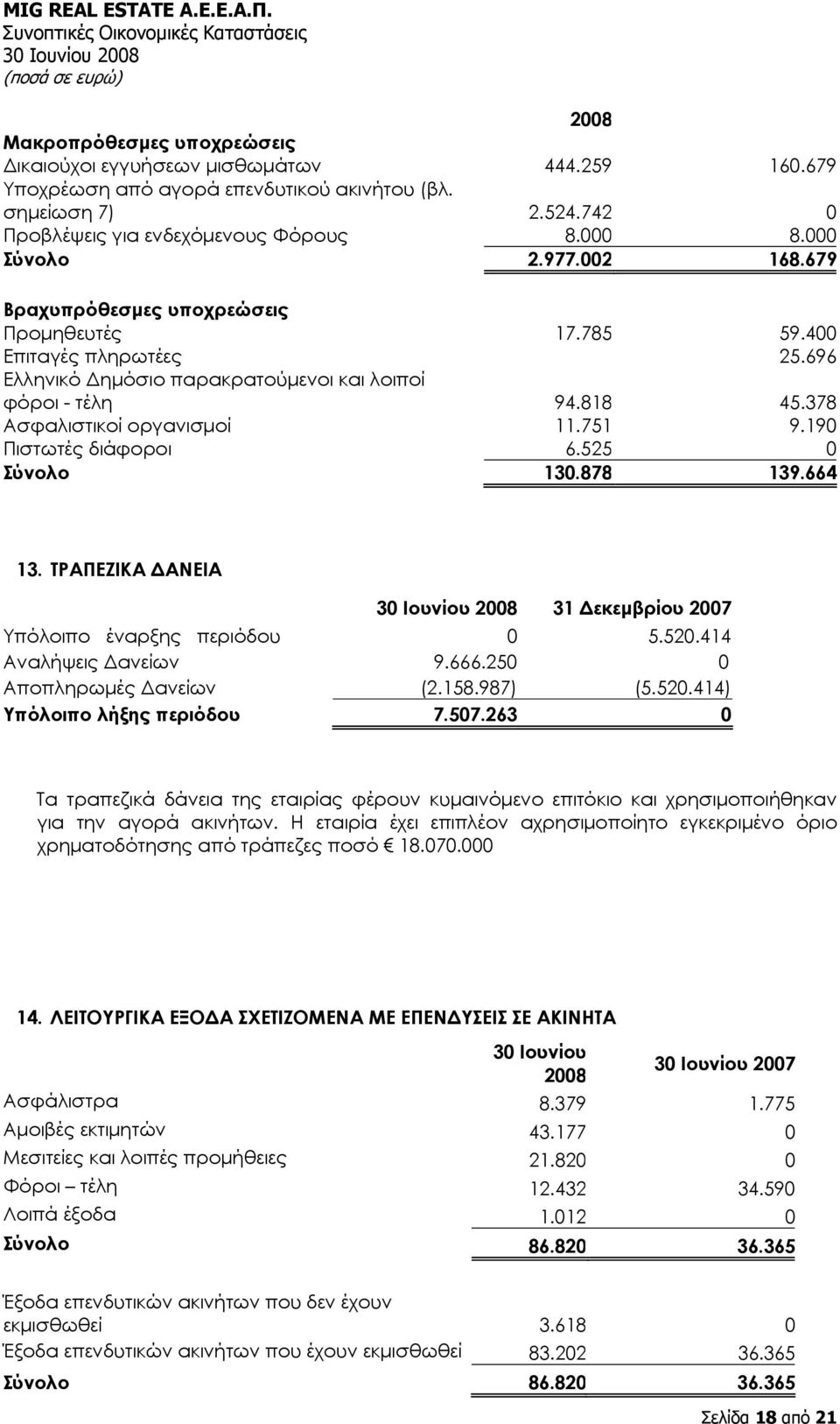 378 Ασφαλιστικοί οργανισμοί 11.751 9.190 Πιστωτές διάφοροι 6.525 0 Σύνολο 130.878 139.664 13. ΤΡΑΠΕΖΙΚΑ ΔΑΝΕΙΑ 31 Δεκεμβρίου 2007 Υπόλοιπο έναρξης περιόδου 0 5.520.414 Αναλήψεις Δανείων 9.666.