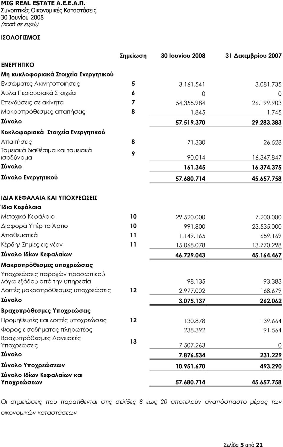 347.847 Σύνολο 161.345 16.374.375 Σύνολο Ενεργητικού 57.680.714 45.657.758 ΙΔΙΑ ΚΕΦΑΛΑΙΑ ΚΑΙ ΥΠΟΧΡΕΩΣΕΙΣ Ίδια Κεφάλαια Μετοχικό Κεφάλαιο 10 29.520.000 7.200.000 Διαφορά Υπέρ το Άρτιο 10 991.800 23.