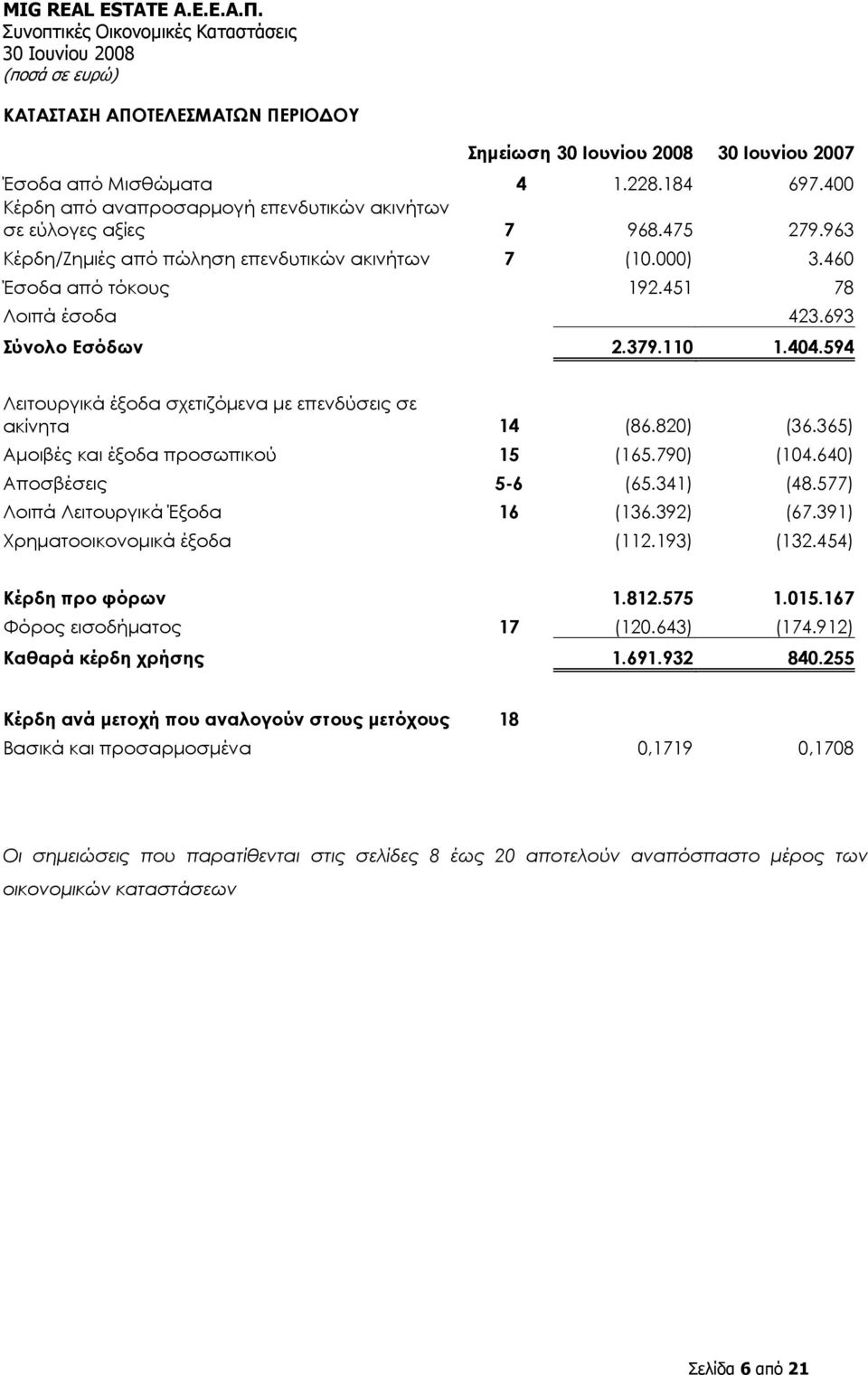 594 Λειτουργικά έξοδα σχετιζόμενα με επενδύσεις σε ακίνητα 14 (86.820) (36.365) Αμοιβές και έξοδα προσωπικού 15 (165.790) (104.640) Αποσβέσεις 5-6 (65.341) (48.577) Λοιπά Λειτουργικά Έξοδα 16 (136.