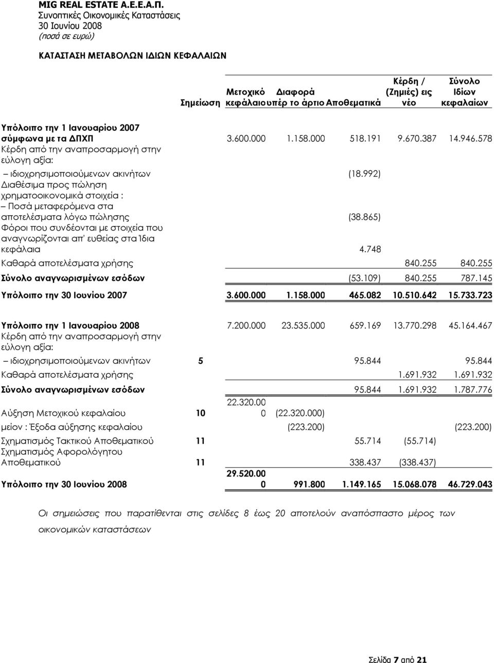 992) Διαθέσιμα προς πώληση χρηματοοικονομικά στοιχεία : Ποσά μεταφερόμενα στα αποτελέσματα λόγω πώλησης (38.865) Φόροι που συνδέονται με στοιχεία που αναγνωρίζονται απ' ευθείας στα Ίδια κεφάλαια 4.