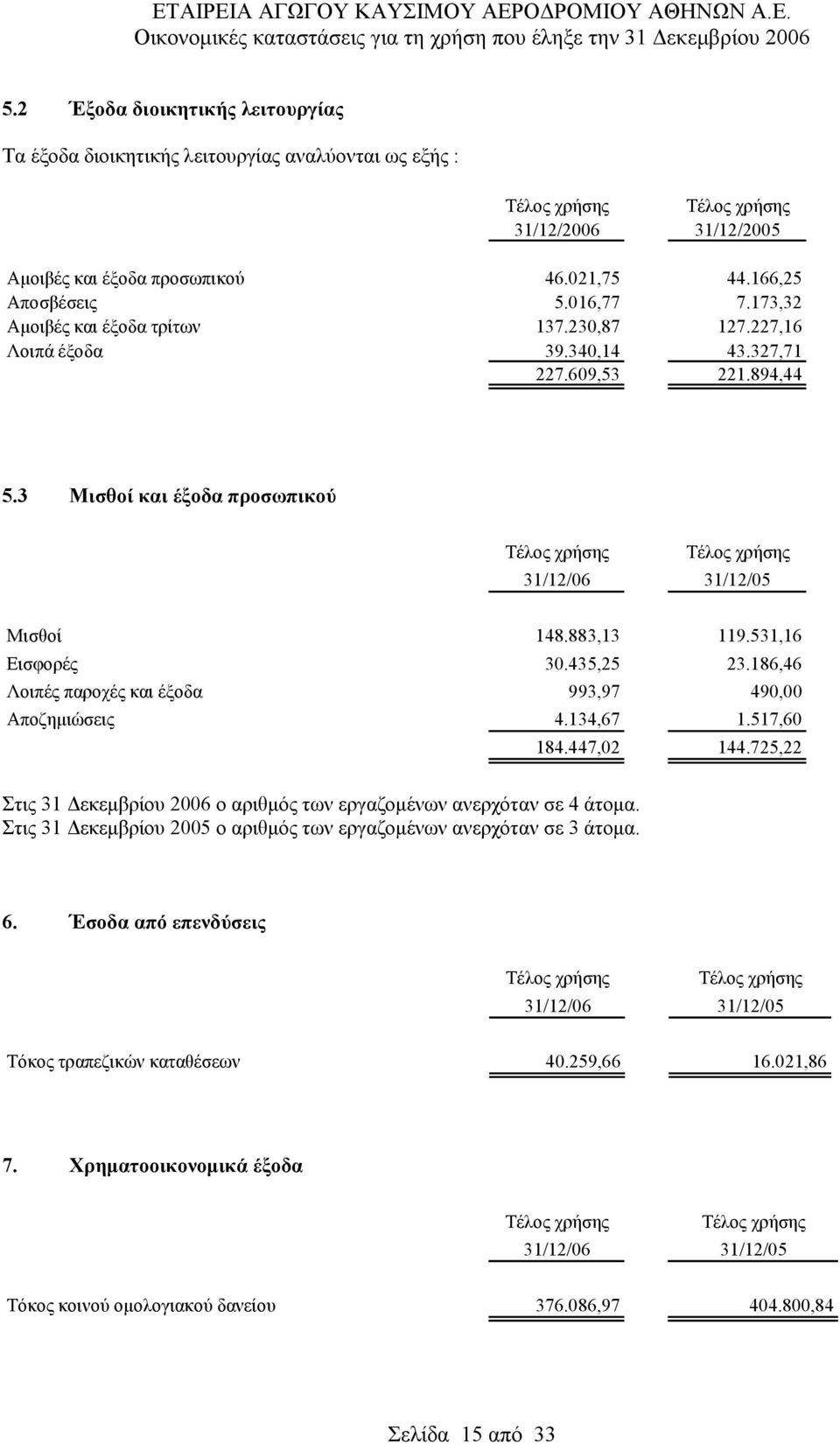 531,16 Εισφορές 30.435,25 23.186,46 Λοιπές παροχές και έξοδα 993,97 490,00 Αποζημιώσεις 4.134,67 1.517,60 184.447,02 144.725,22 Στις 31 Δεκεμβρίου 2006 ο αριθμός των εργαζομένων ανερχόταν σε 4 άτομα.