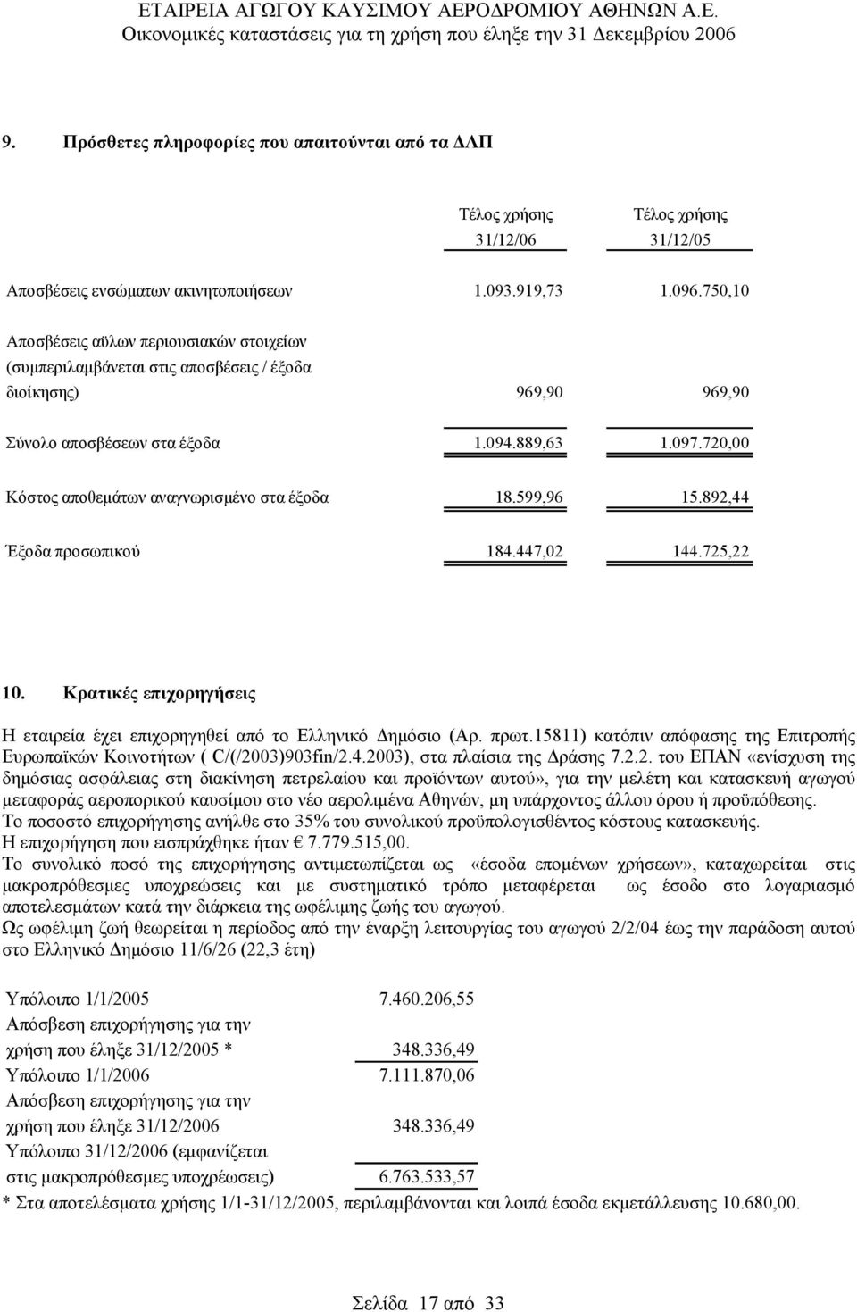 720,00 Κόστος αποθεμάτων αναγνωρισμένο στα έξοδα 18.599,96 15.892,44 Έξοδα προσωπικού 184.447,02 144.725,22 10. Κρατικές επιχορηγήσεις Η εταιρεία έχει επιχορηγηθεί από το Ελληνικό Δημόσιο (Αρ. πρωτ.