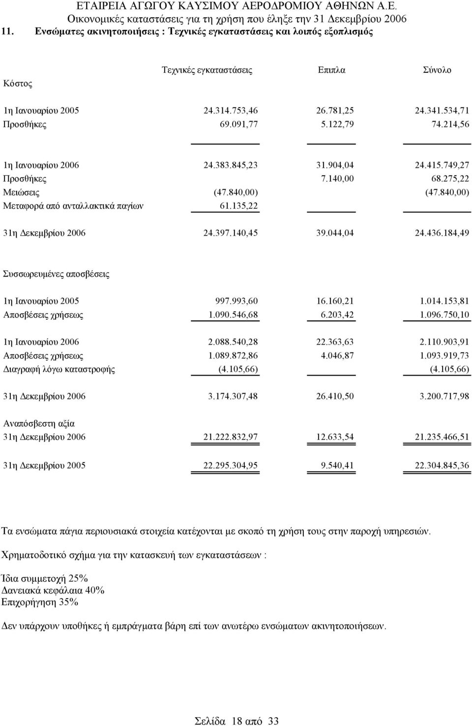 135,22 31η Δεκεμβρίου 2006 24.397.140,45 39.044,04 24.436.184,49 Συσσωρευμένες αποσβέσεις 1η Ιανουαρίου 2005 997.993,60 16.160,21 1.014.153,81 Αποσβέσεις χρήσεως 1.090.546,68 6.203,42 1.096.