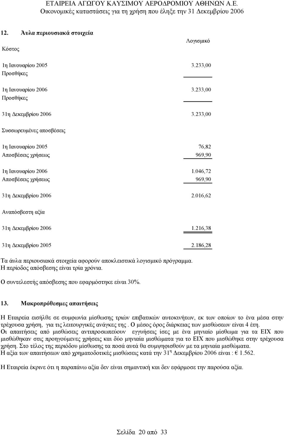 016,62 Αναπόσβεστη αξία 31η Δεκεμβρίου 2006 1.216,38 31η Δεκεμβρίου 2005 2.186,28 Τα άυλα περιουσιακά στοιχεία αφορούν αποκλειστικά λογισμικό πρόγραμμα. Η περίοδος απόσβεσης είναι τρία χρόνια.