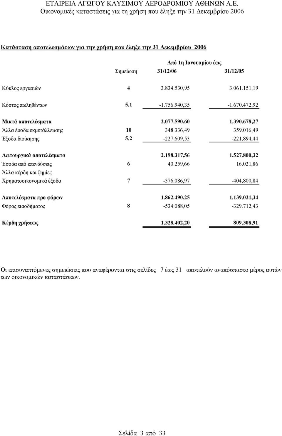 800,32 Έσοδα από επενδύσεις 6 40.259,66 16.021,86 Άλλα κέρδη και ζημίες Χρηματοοικονομικά έξοδα 7-376.086,97-404.800,84 Αποτελέσματα προ φόρων 1.862.490,25 1.139.021,34 Φόρος εισοδήματος 8-534.