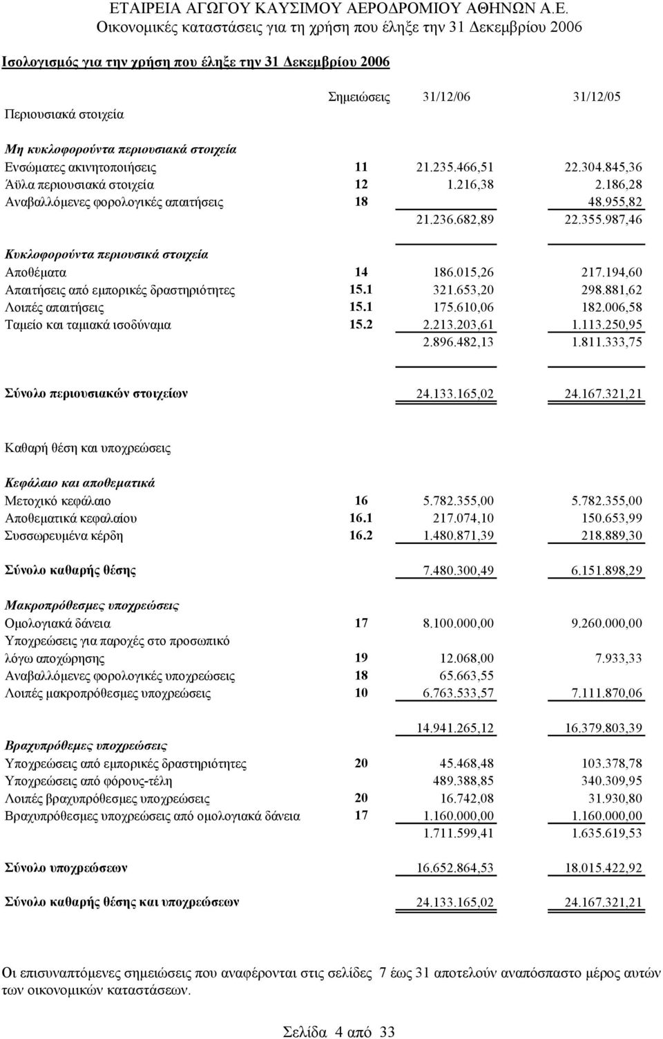 194,60 Απαιτήσεις από εμπορικές δραστηριότητες 15.1 321.653,20 298.881,62 Λοιπές απαιτήσεις 15.1 175.610,06 182.006,58 Ταμείο και ταμιακά ισοδύναμα 15.2 2.213.203,61 1.113.250,95 2.896.482,13 1.811.