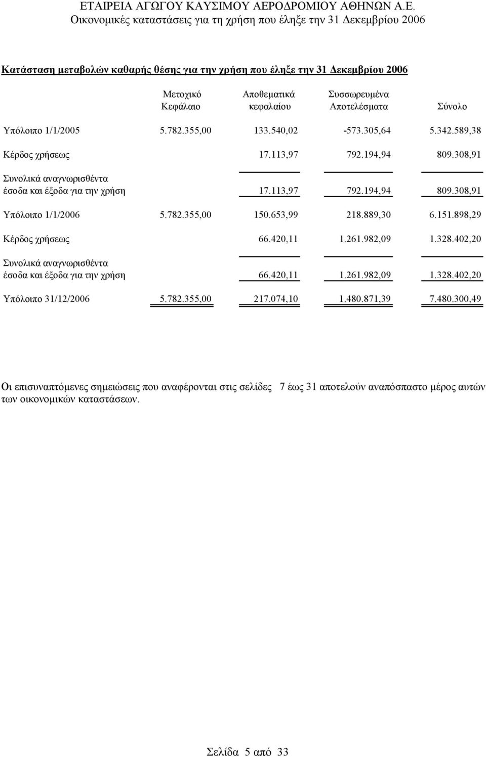 355,00 150.653,99 218.889,30 6.151.898,29 Κέρδος χρήσεως 66.420,11 1.261.982,09 1.328.402,20 Συνολικά αναγνωρισθέντα έσοδα και έξοδα για την χρήση 66.420,11 1.261.982,09 1.328.402,20 Υπόλοιπο 31/12/2006 5.